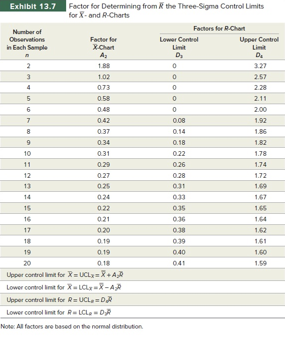 Solved Problem 13-13 (Algo) The following table contains the | Chegg.com