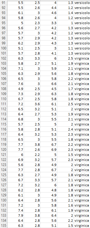 Using R Analyze the iris data. This data set gives | Chegg.com
