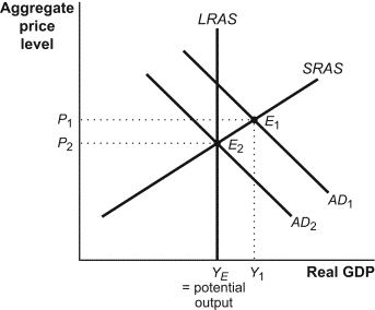 Solved Suppose that this economy is in equilibrium at E1. If | Chegg.com