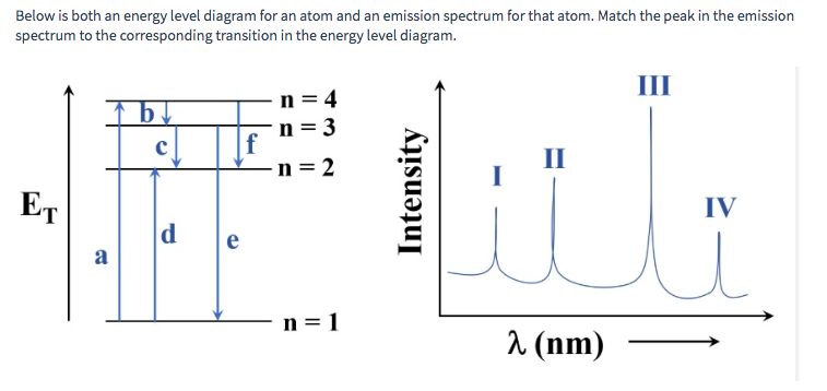 atom energy level diagram