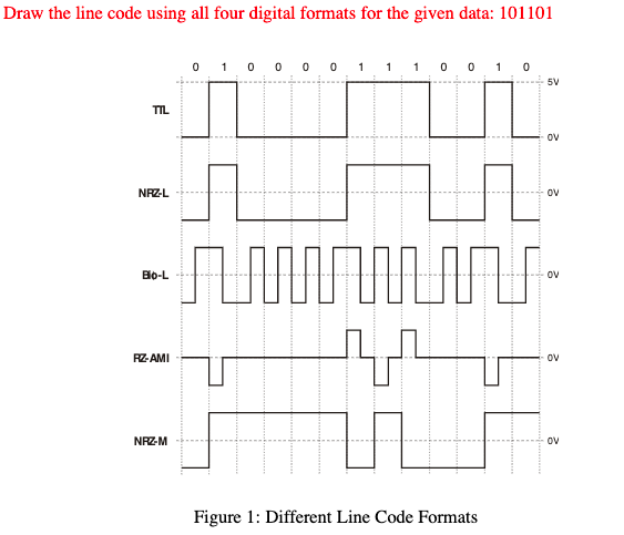 Solved Non-return to zero-level (bipolar) (NRZ-L) As you can