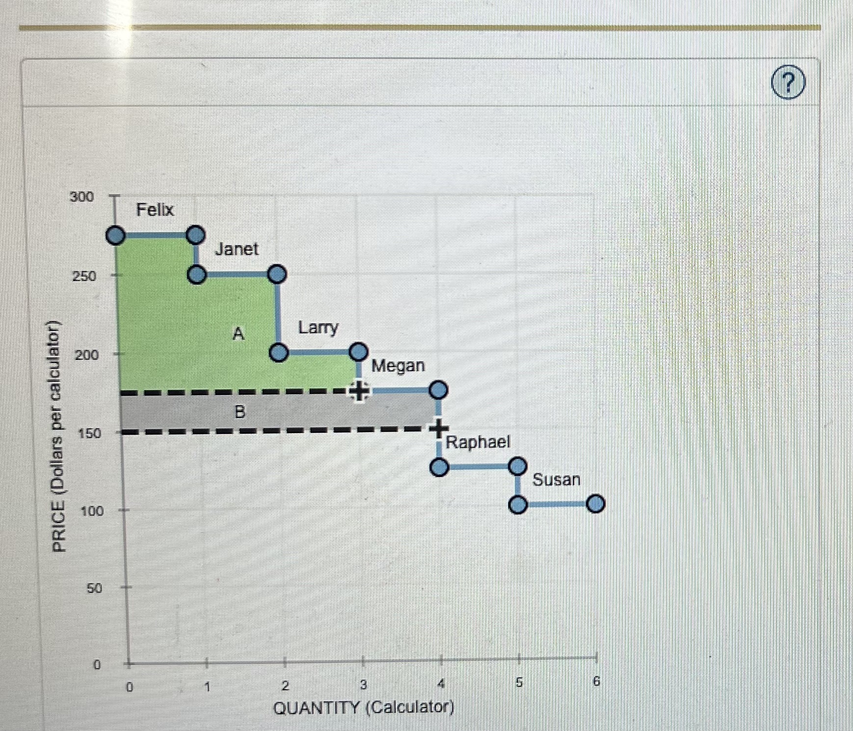 Solved he following graph shows the demand curve for a group | Chegg.com