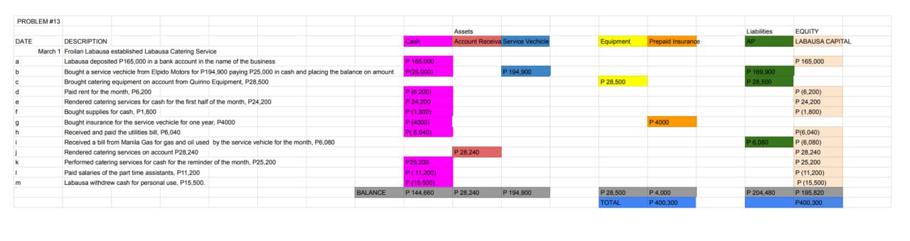 The following transactions transpired during the | Chegg.com