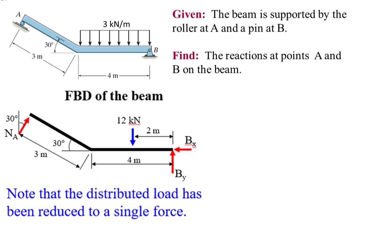 Solved Given: The beam is supported by the roller at A and a | Chegg.com