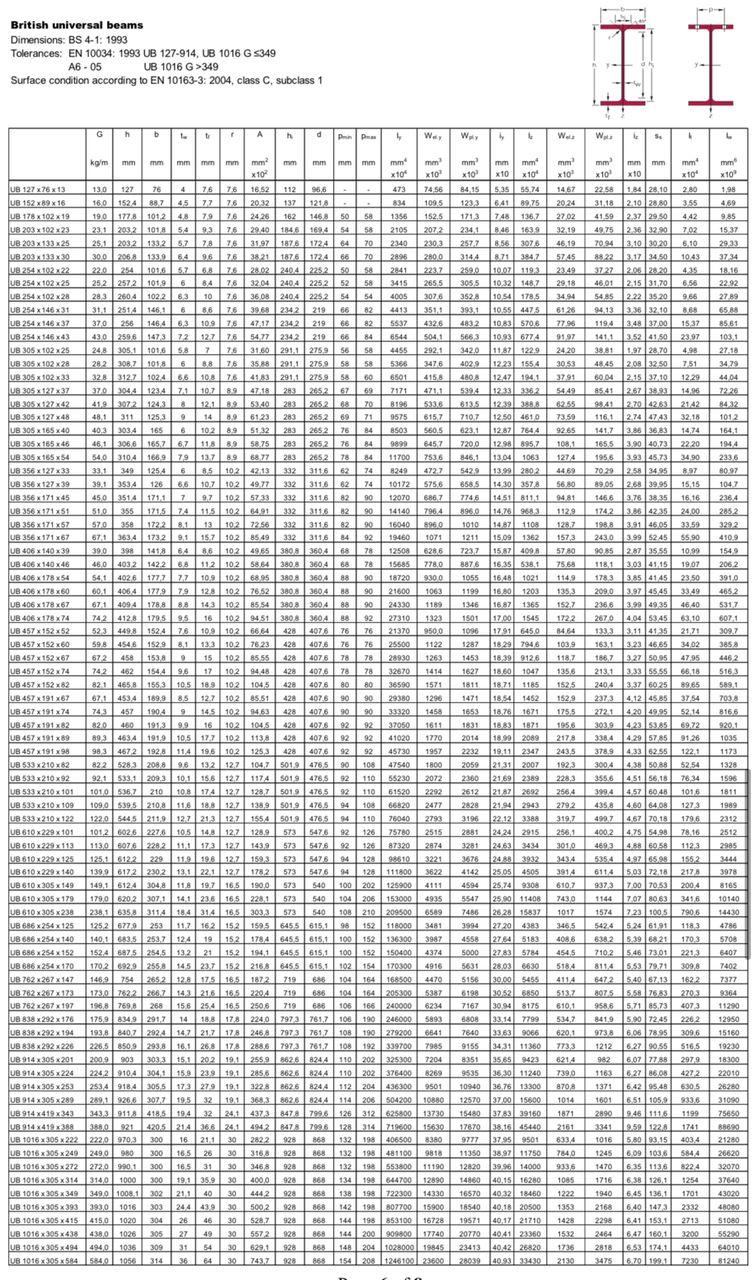 Solved QUESTION 2 A 406 x 140 x 39 kg/m UB section rests on | Chegg.com