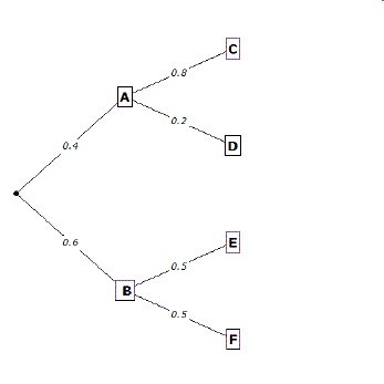 Solved Using the probability tree shown below, find P(B ∩ | Chegg.com