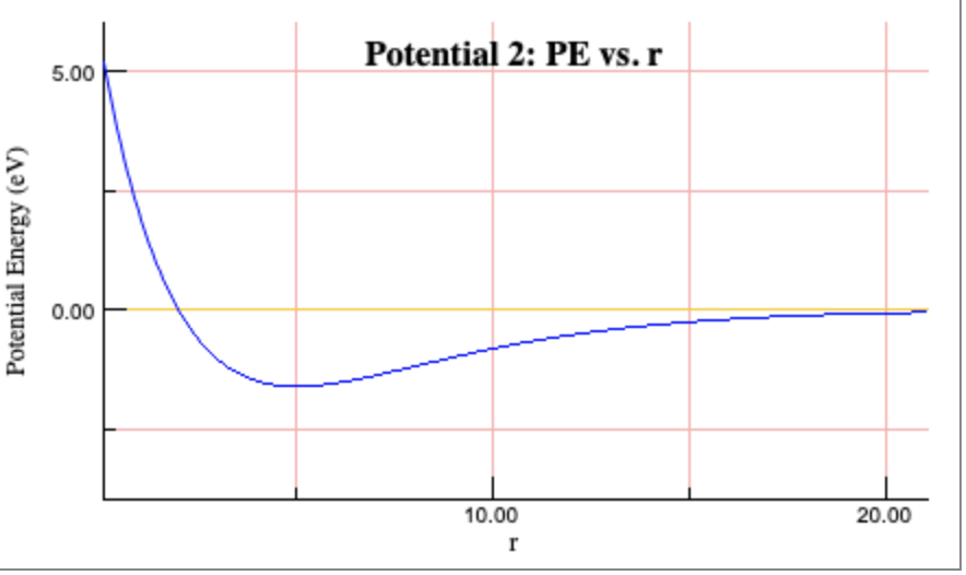 The Potential Energy Curves Are Shown Pe Given In Chegg Com