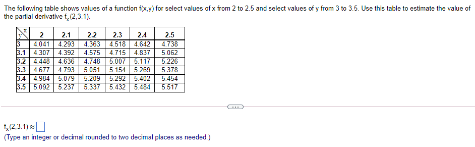 Solved The following table shows values of a function f(x,y) | Chegg.com