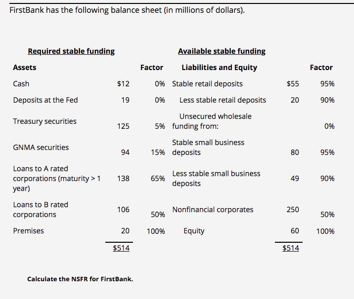 Solved FirstBank has the following balance sheet in Chegg