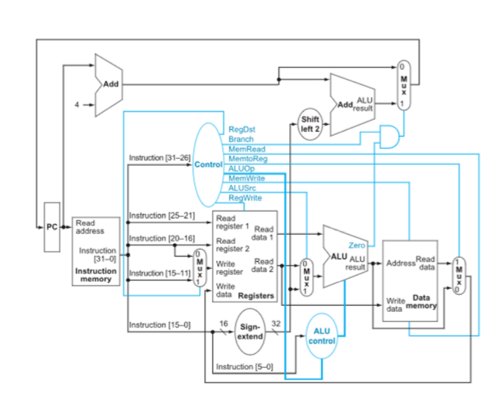 Solved MIPS: addi $s0, $s1, 5? What bits are sent along the | Chegg.com
