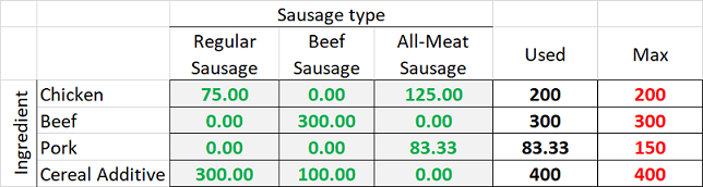 Solved Each type of sausage has certain ingredient | Chegg.com