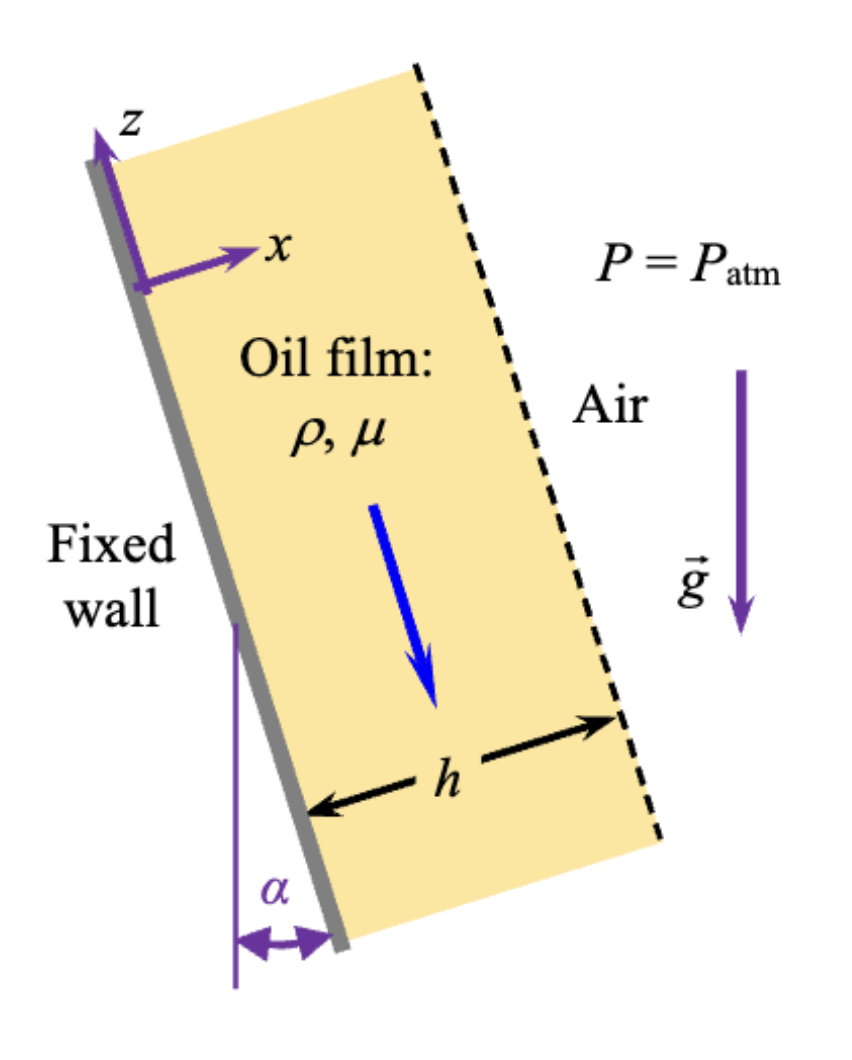 Solved Consider Steady, Incompressible, Parallel, Laminar | Chegg.com