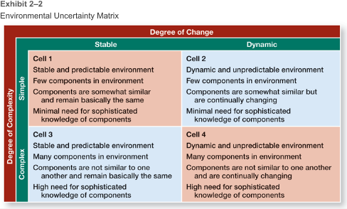 Solved 2-23 Using Exhibit 2-2, The Environmental Uncertainty | Chegg.com