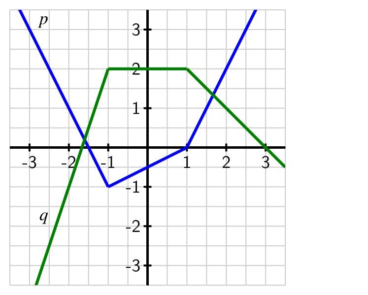 Solved Activity 1.6.2. Let functions p and q be given by the | Chegg.com