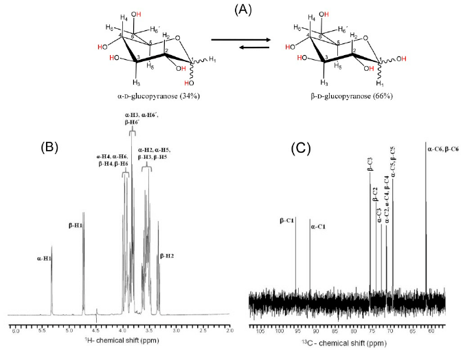 Solved 1H NMR spectrum of alphaDglucose and betaDglucose