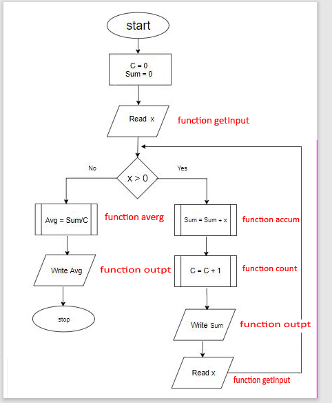 Solved Use the flowchart Finalflow.pdf to create a program | Chegg.com