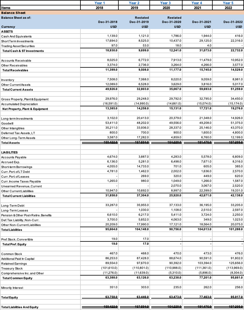 Solved briefly cover what a balance sheet is and write about | Chegg.com