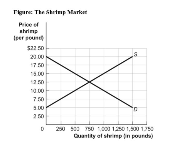 Solved Figure The Shrimp Market Price of shrimp (per pound)