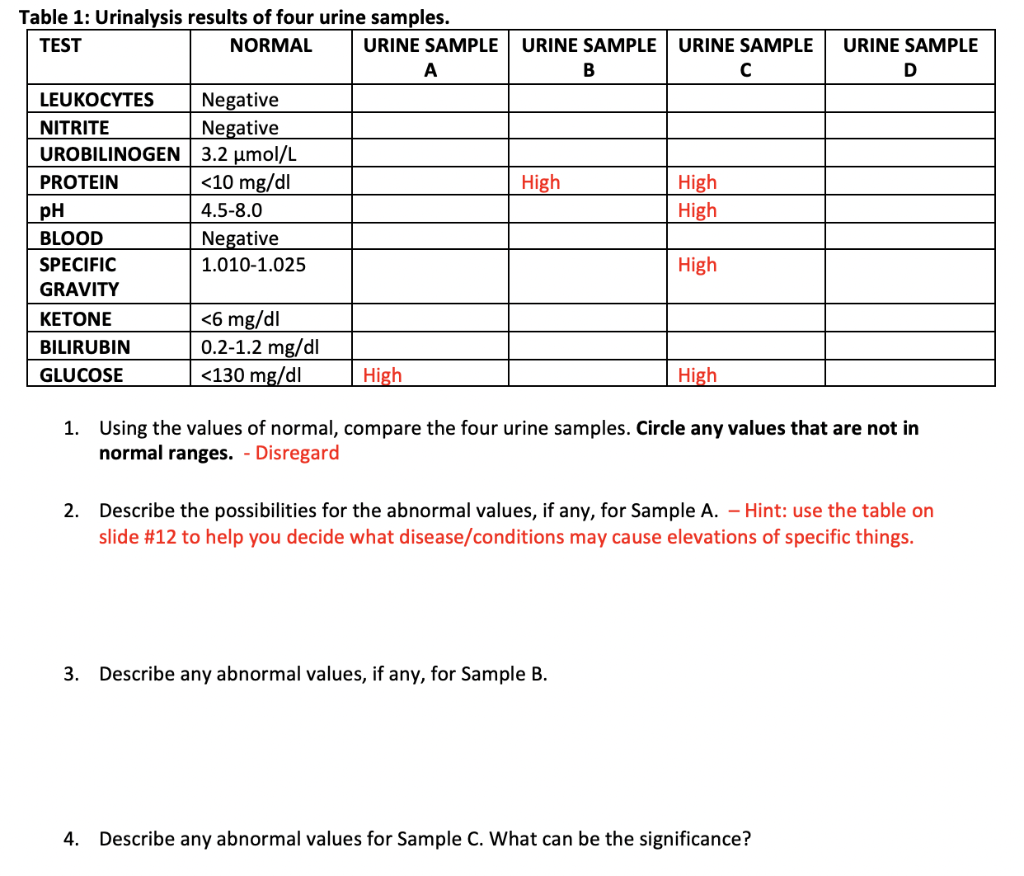 Solved B C Table 1 Urinalysis Results Of Four Urine Samp Chegg Com