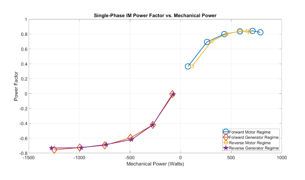 Solved This is a plot of power factor vs. mechanical power
