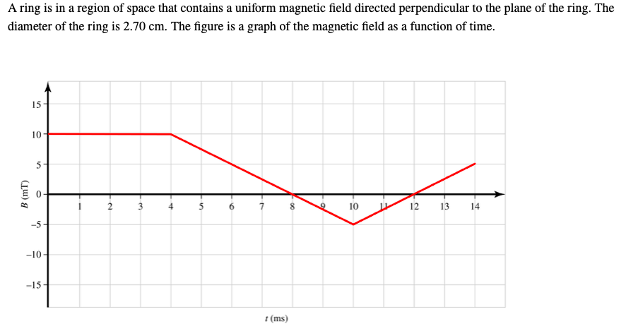 Solved A ring is in a region of space that contains a | Chegg.com
