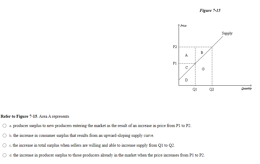 Solved Figure 7-15 Price Supply P2 B A P1 C G D Q1 Q2 | Chegg.com