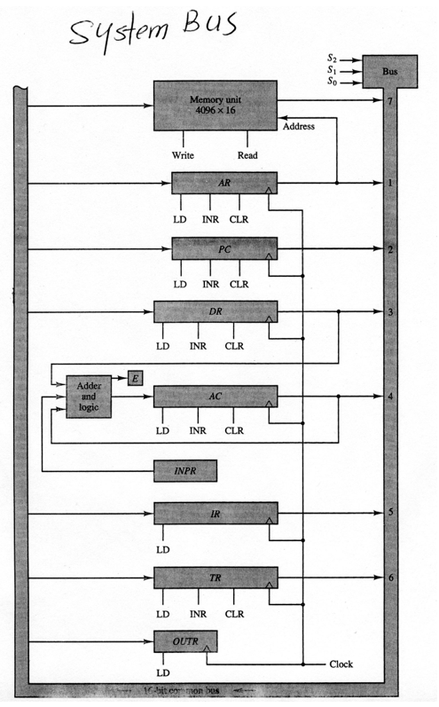 System Bus Version 4. Consider the system bus (Fig. 5.4) connecting the | Chegg.com