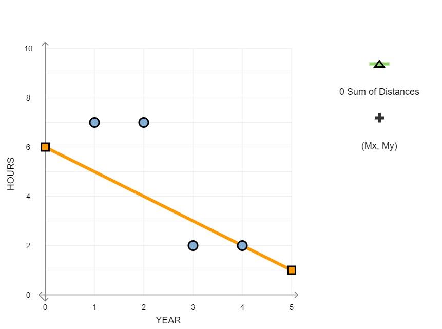 Solved Linear equations and the regression line Suppose a | Chegg.com