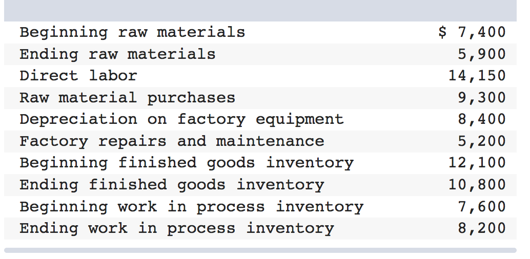 Solved Beginning raw materials Ending raw materials Direct