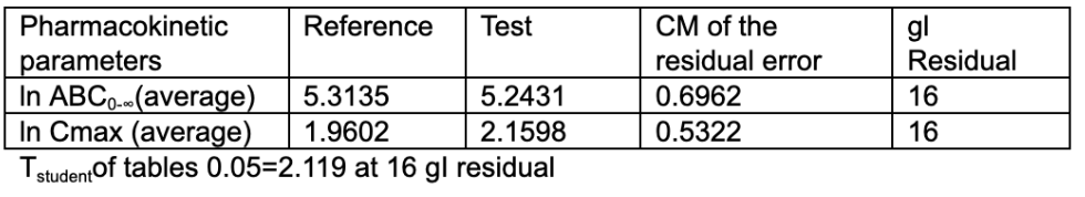 A Bioequivalence Study Of 250 Mg Amoxicillin Tablets, | Chegg.com