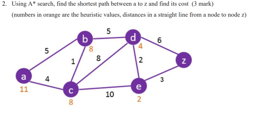 2. Using A* search, find the shortest path between a | Chegg.com