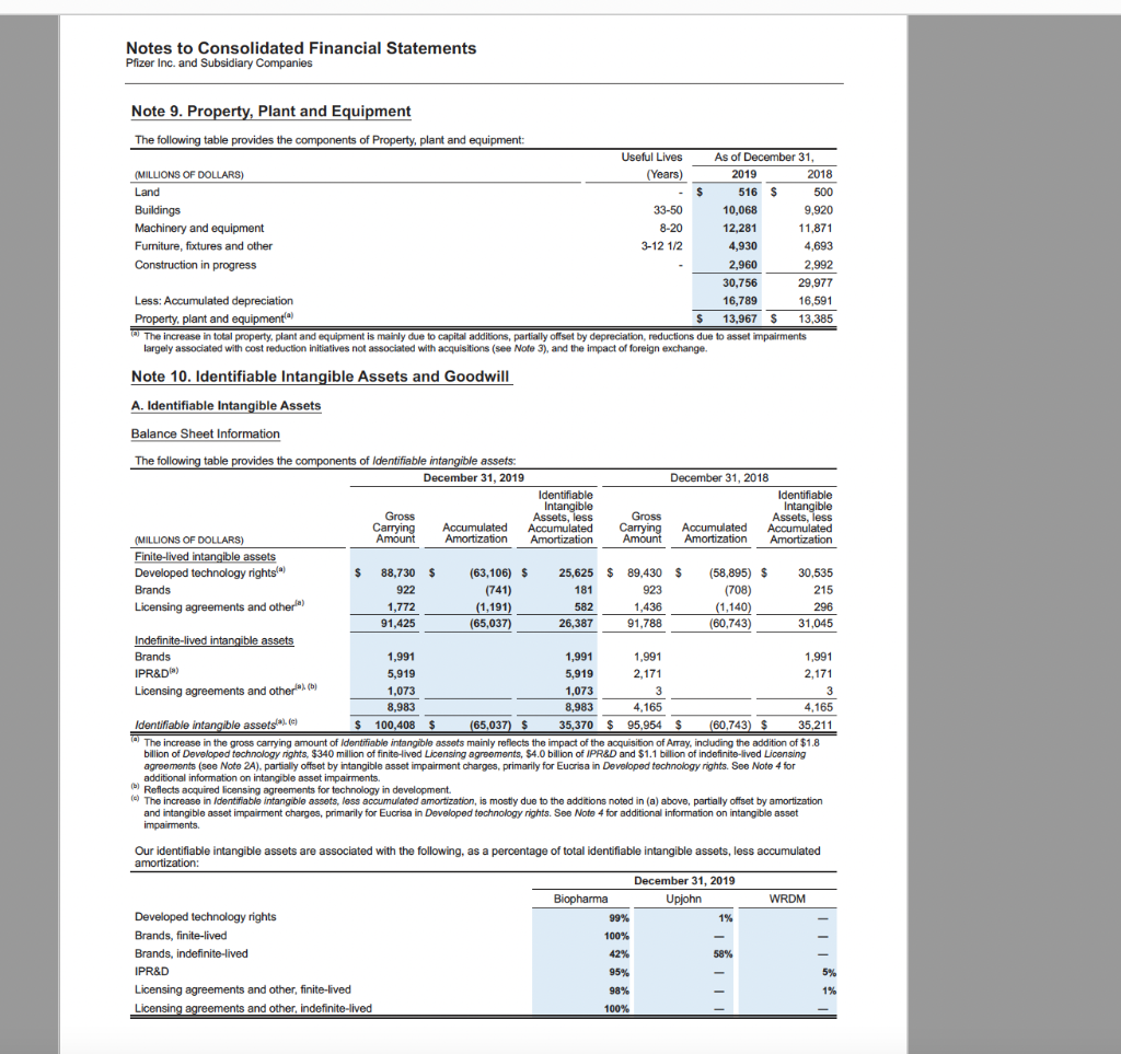 Consolidated Statements of Income Pfizer Inc. and | Chegg.com