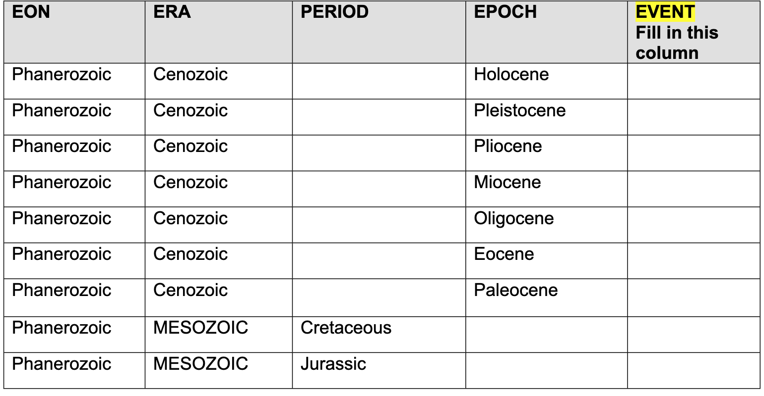 EON ERA PERIOD EPOCH EVENT Fill in this column | Chegg.com