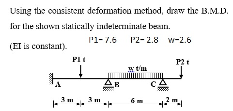 Solved Using The Consistent Deformation Method, Draw The | Chegg.com