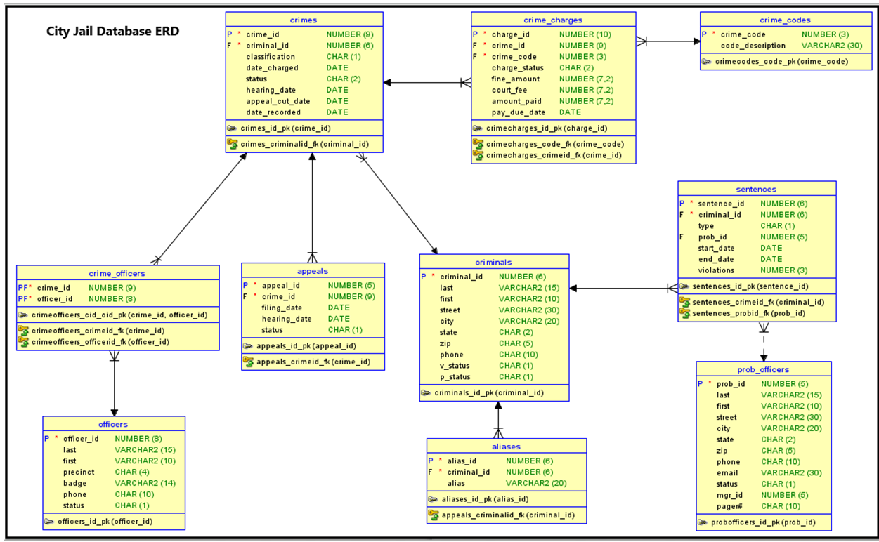 Solved Assignment \#1 - Single-row functions \& Subquery Due | Chegg.com