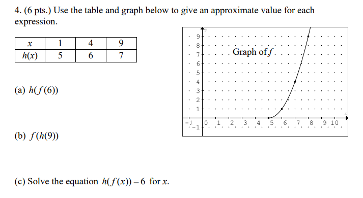 Solved 4. (6 pts. Use the table and graph below to give an | Chegg.com
