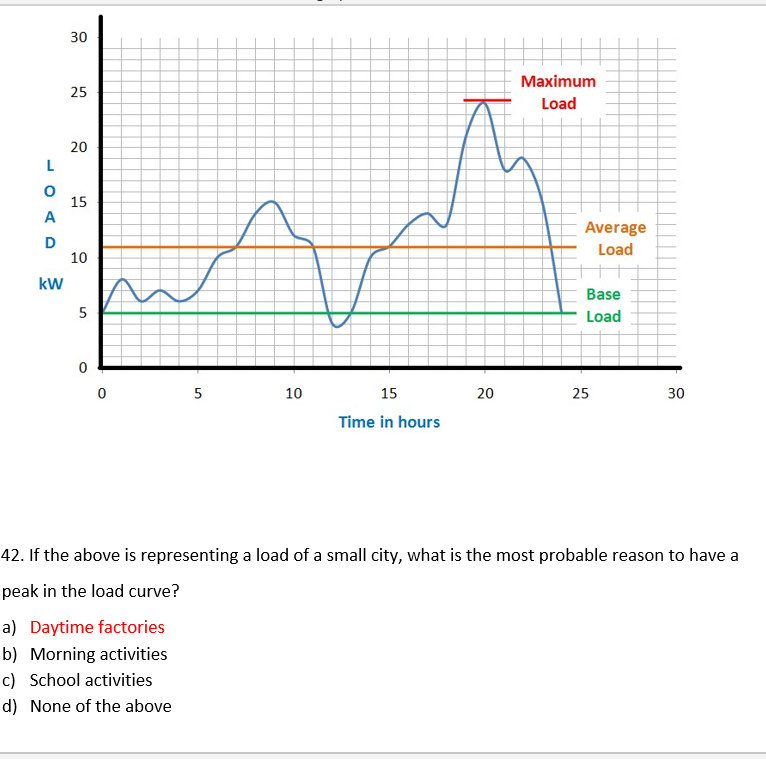 Solved Maximum Load Average Load Base Load 1 5 10 15 Time in | Chegg.com