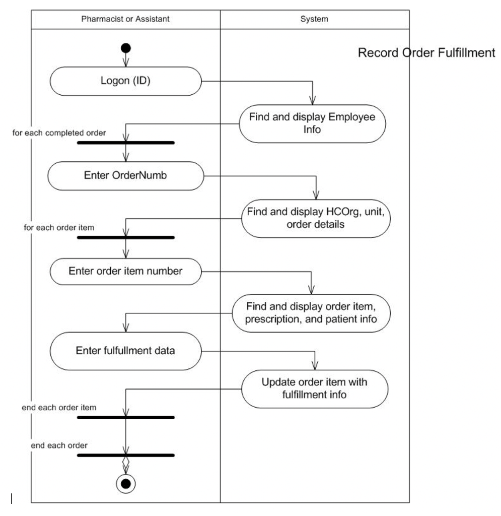 Solved 1. Develop a system sequence diagram based on | Chegg.com
