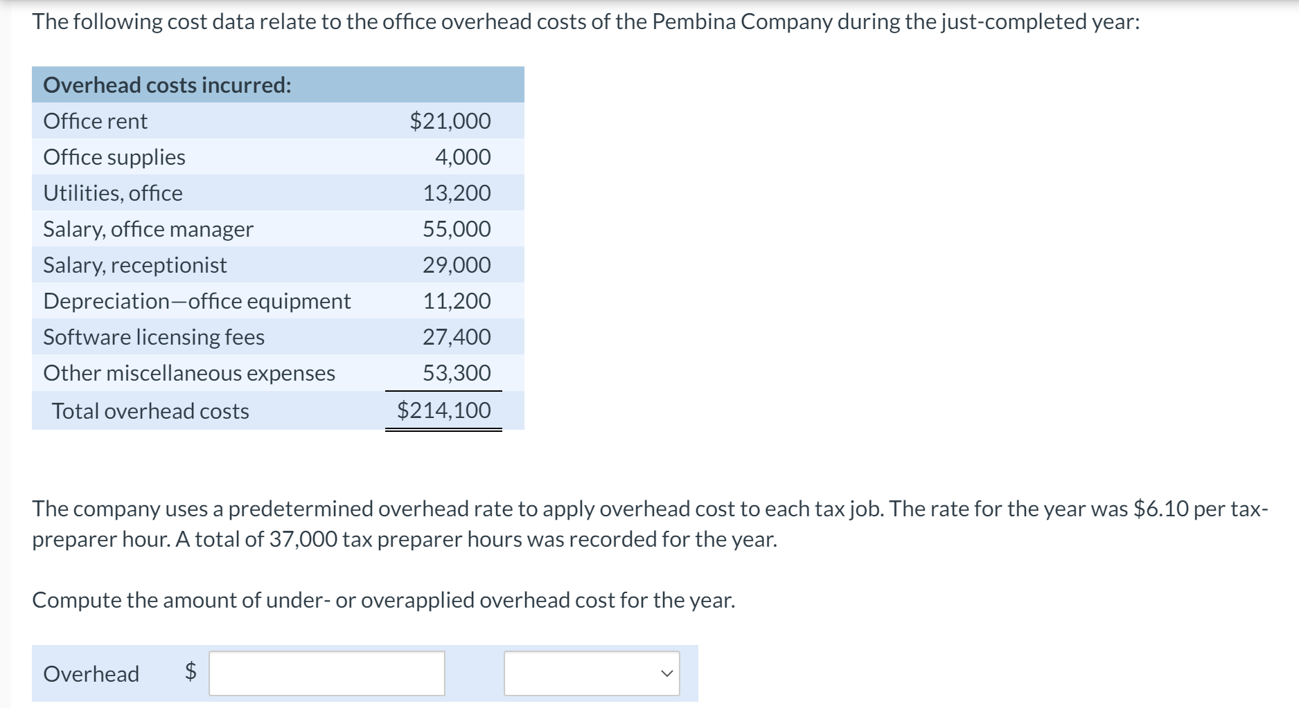 Solved The following cost data relate to the office overhead