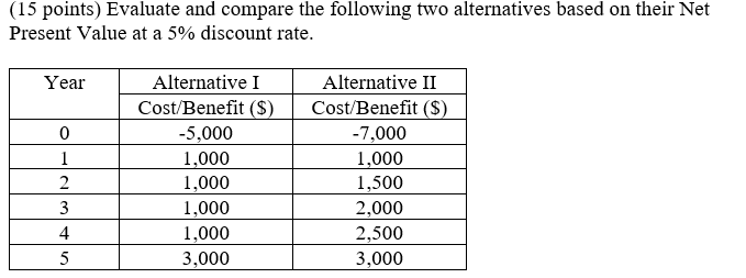 Solved (15 points) Evaluate and compare the following two | Chegg.com