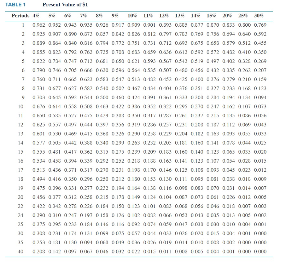 Solved TABLE 1 Present Value of $1 Periods 4% 5% 6% 7% 8% 9% | Chegg.com