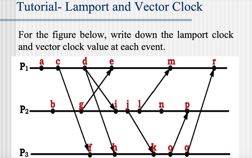 Solved Tutorial- Lamport And Vector Clock For The Figure | Chegg.com