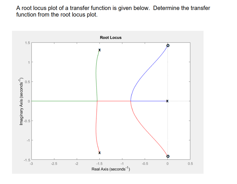 Solved A root locus plot of a transfer function is given | Chegg.com