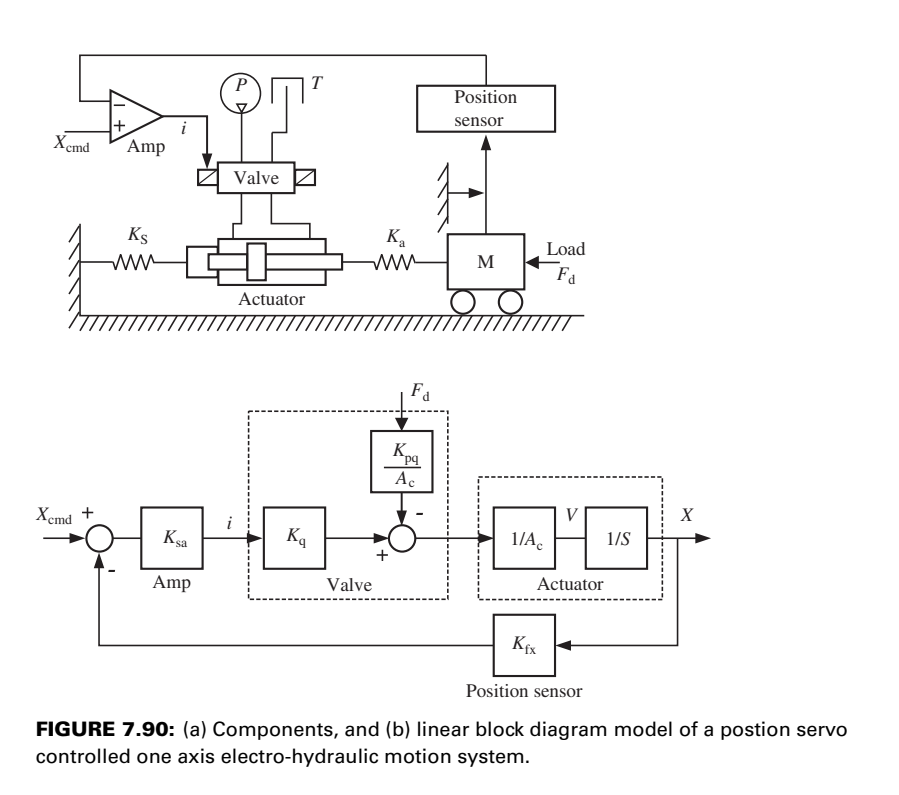 Solved Consider a single axis electrohydraulic motion | Chegg.com