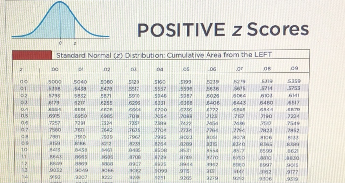 Negative z score table mommysalo