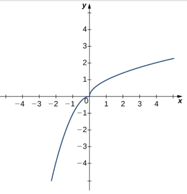 Solved 70. limx→0h(x) | Chegg.com