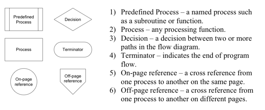 I just need help writing a flowchart for a program | Chegg.com