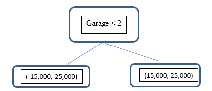 Solved Gradient Boosting Regression A) Complete The | Chegg.com