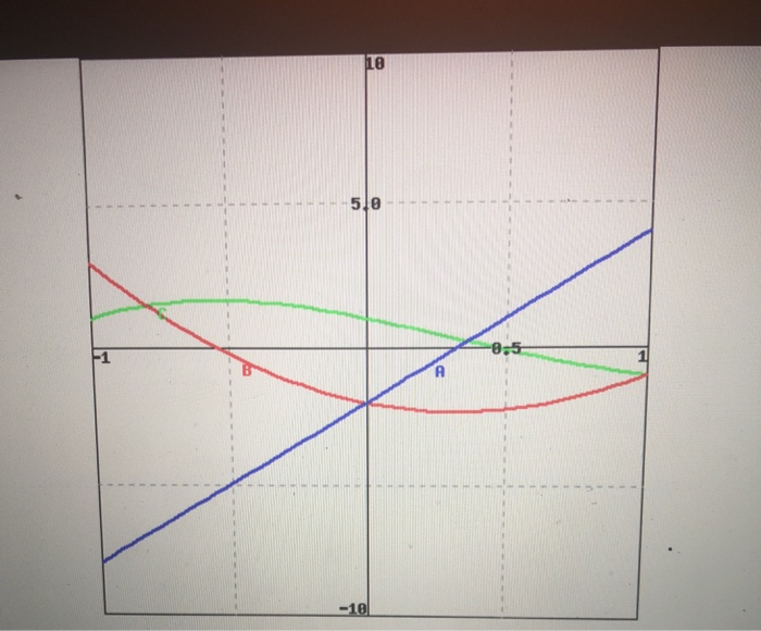 Solved (1 Point) Identify The Graphs A (blue), B( Red) And C | Chegg.com