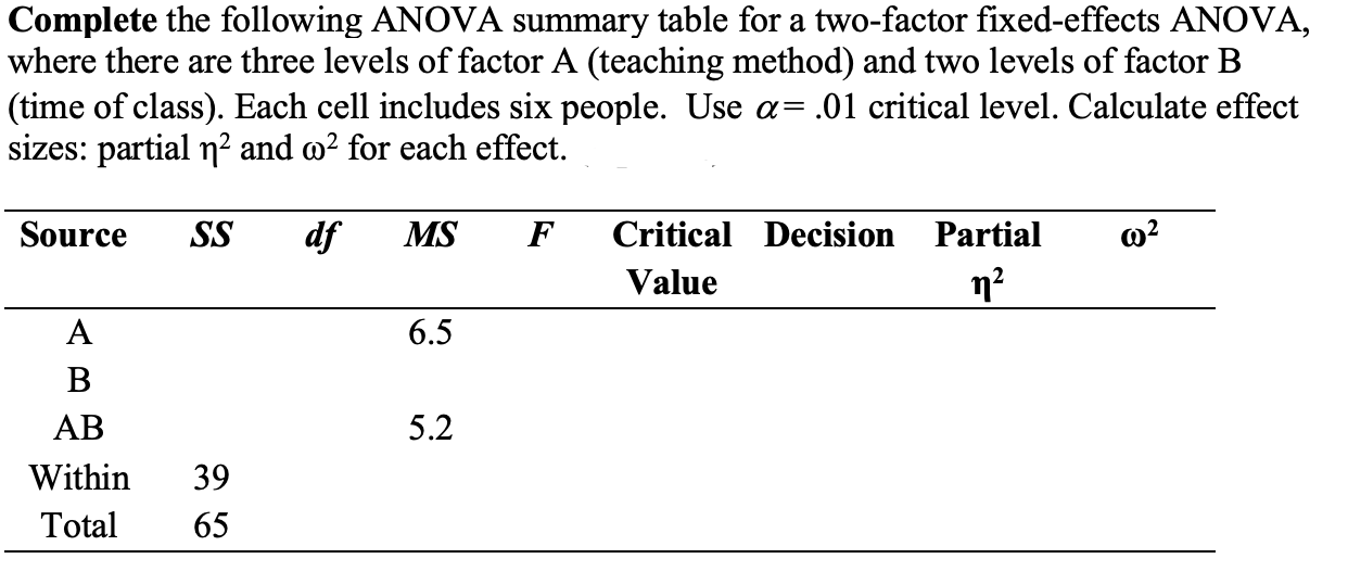 Solved Complete the following ANOVA summary table for a | Chegg.com